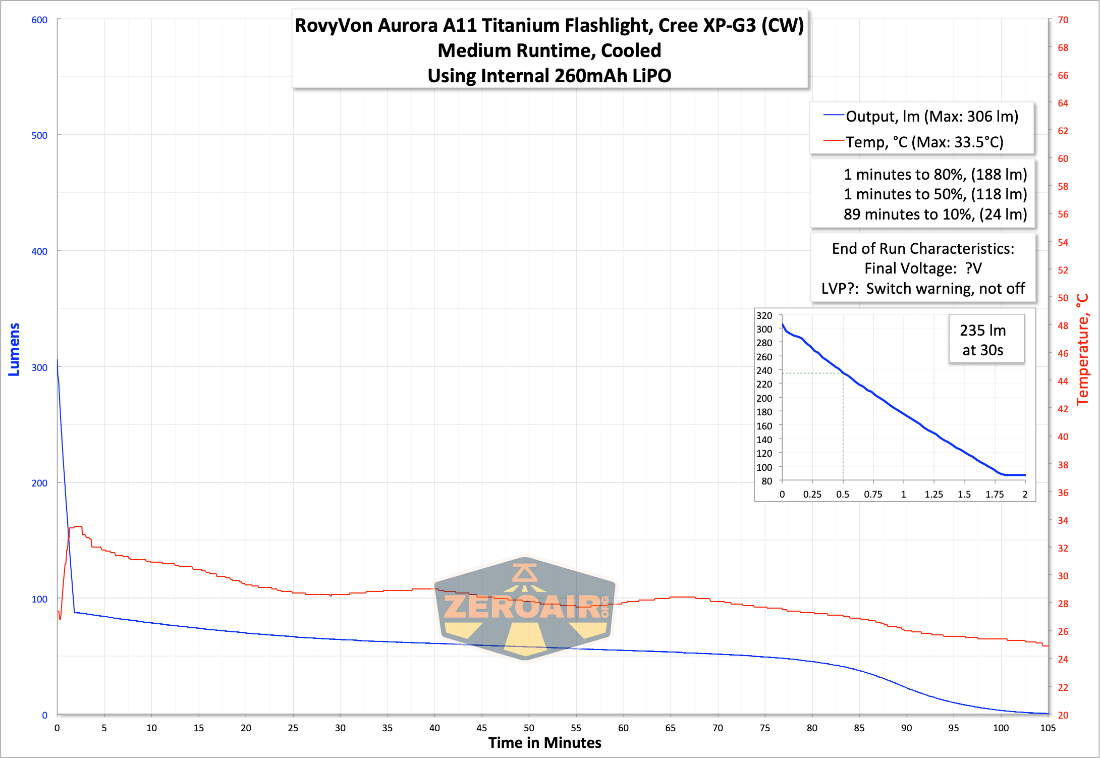 RovyVon Aurora A11 Titanium Flashlight runtime graph
