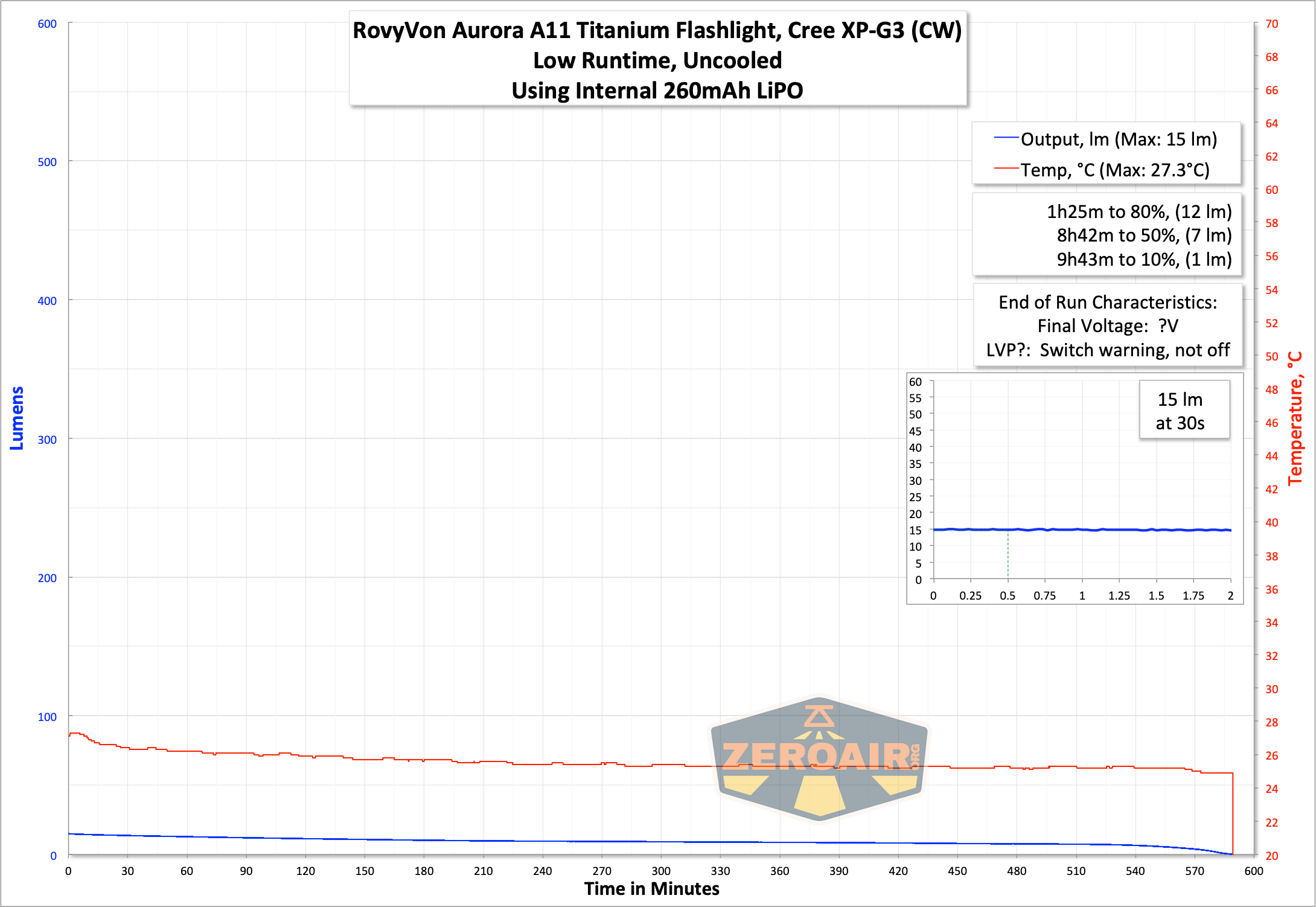 RovyVon Aurora A11 Titanium Flashlight runtime graph