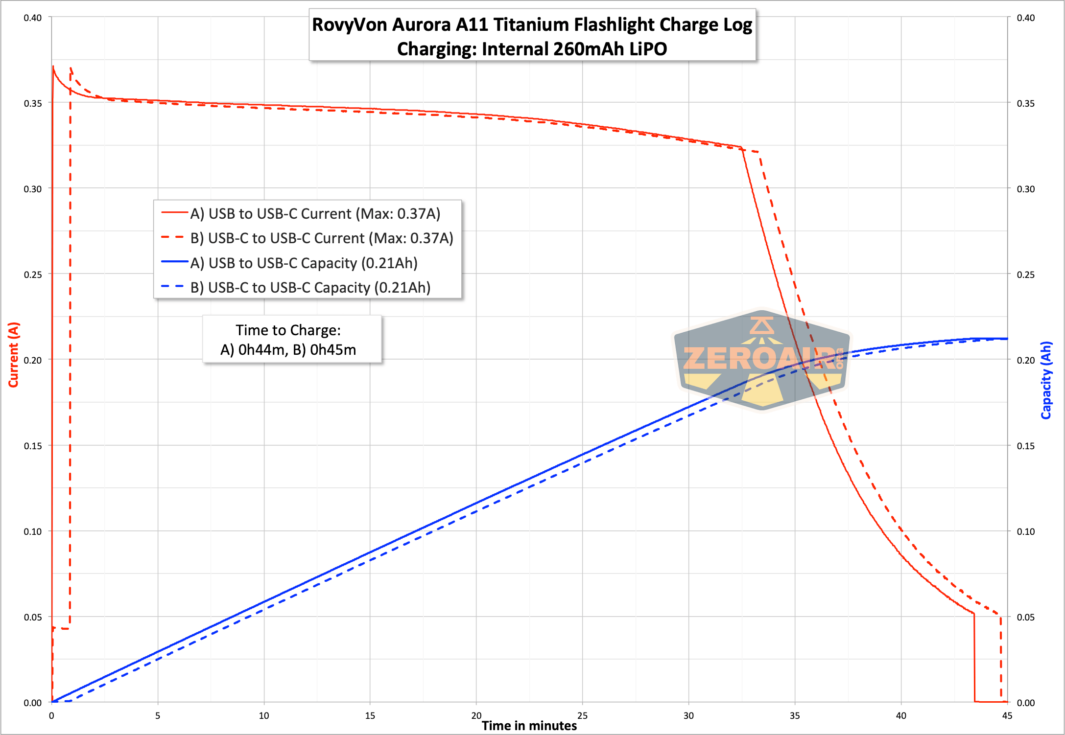 RovyVon Aurora A11 Titanium Flashlight charge graph