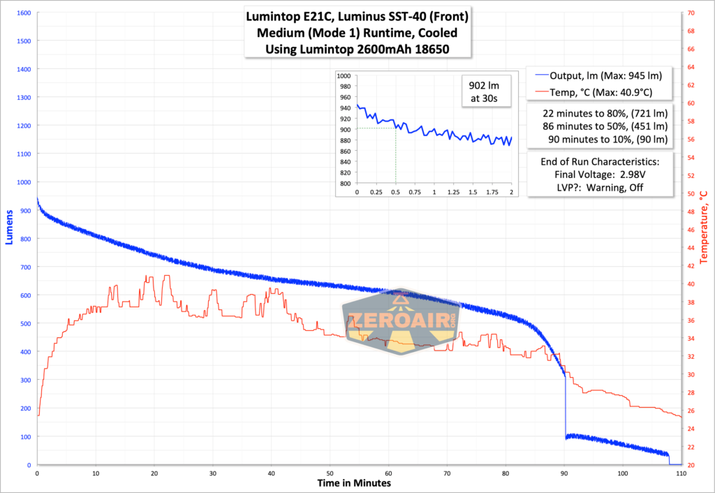 Lumintop E21C Flashlight runtime graph
