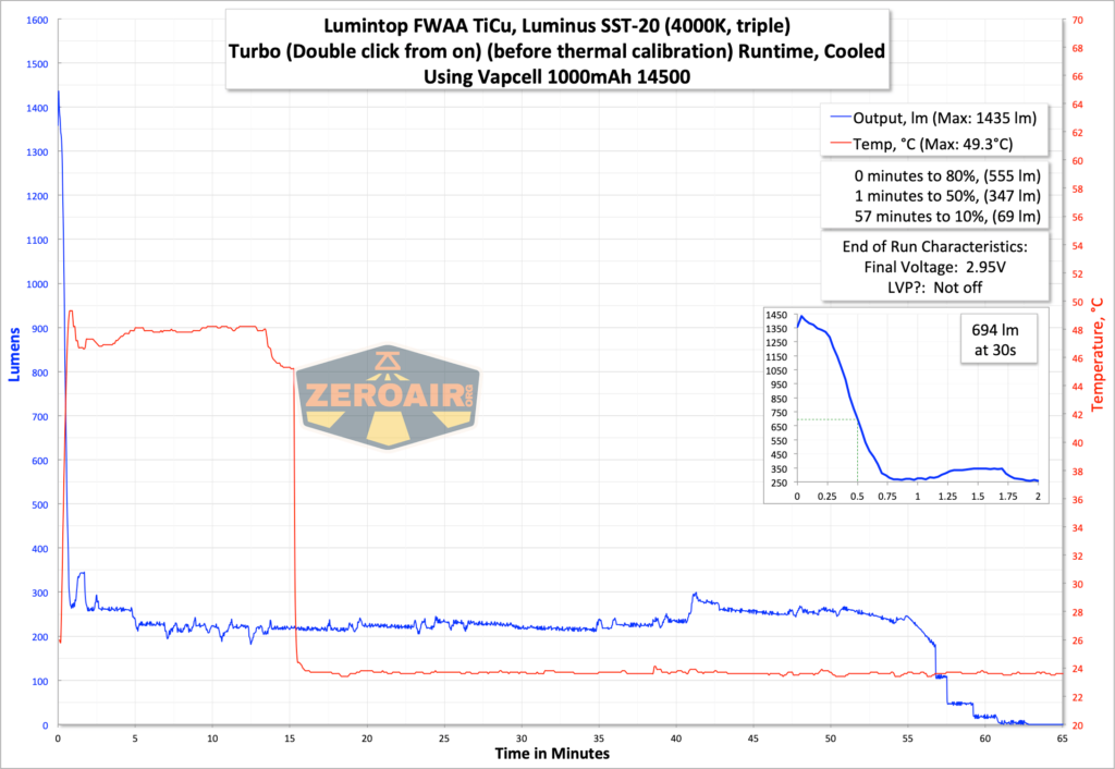 Lumintop FWAA TiCU 14500 flashlight runtime graph