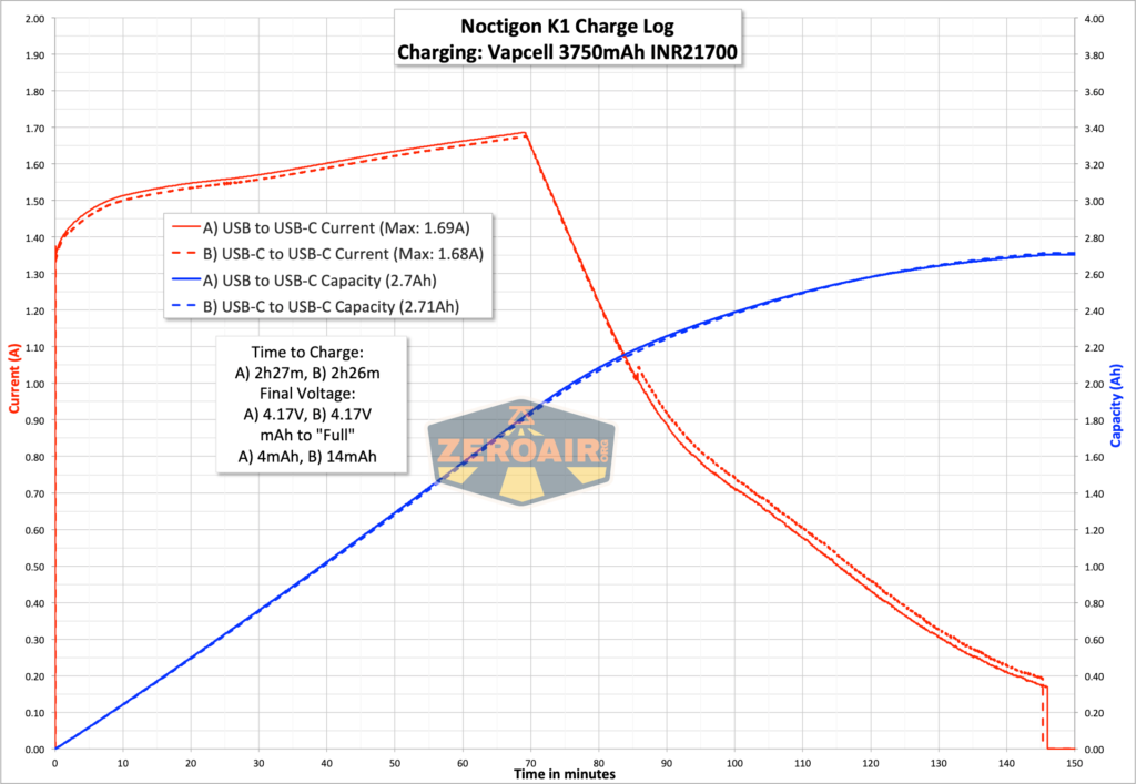Noctigon K1 21700 flashlight charge graph
