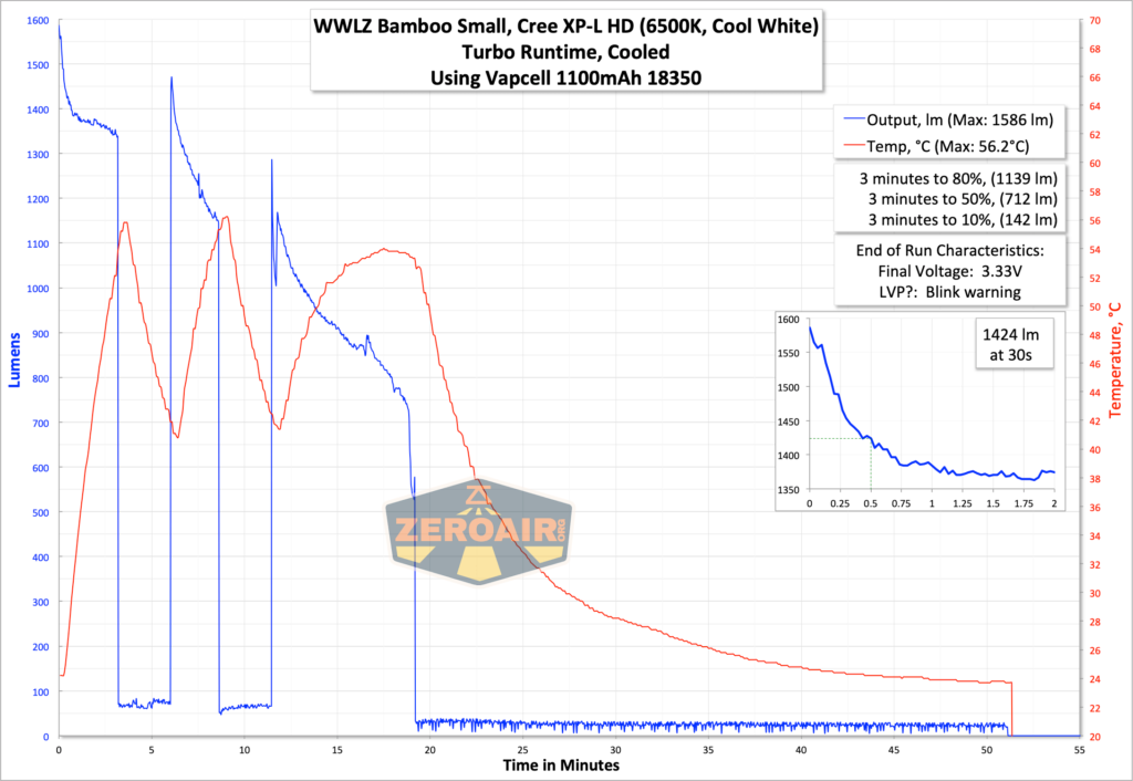 wwlz bamboo small runtime graph