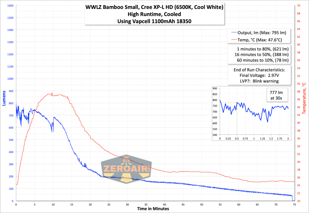 wwlz bamboo small runtime graph