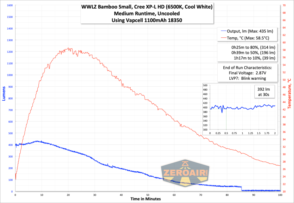 wwlz bamboo small runtime graph