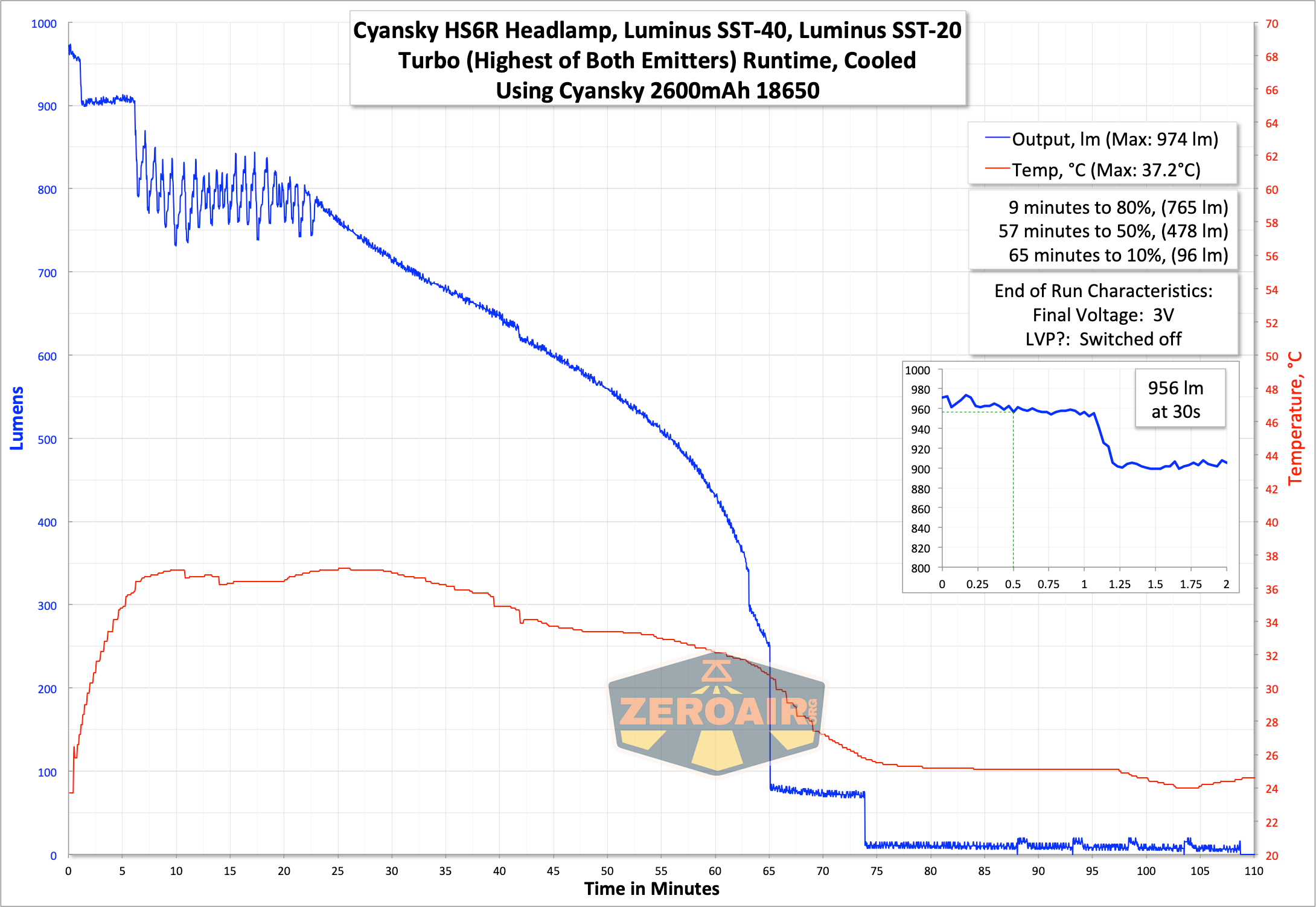 Cyansky HS6R Headlamp runtime graph