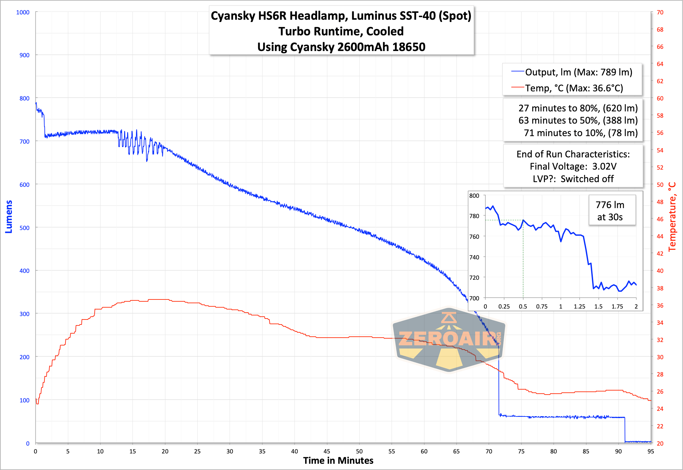 Cyansky HS6R Headlamp runtime graph
