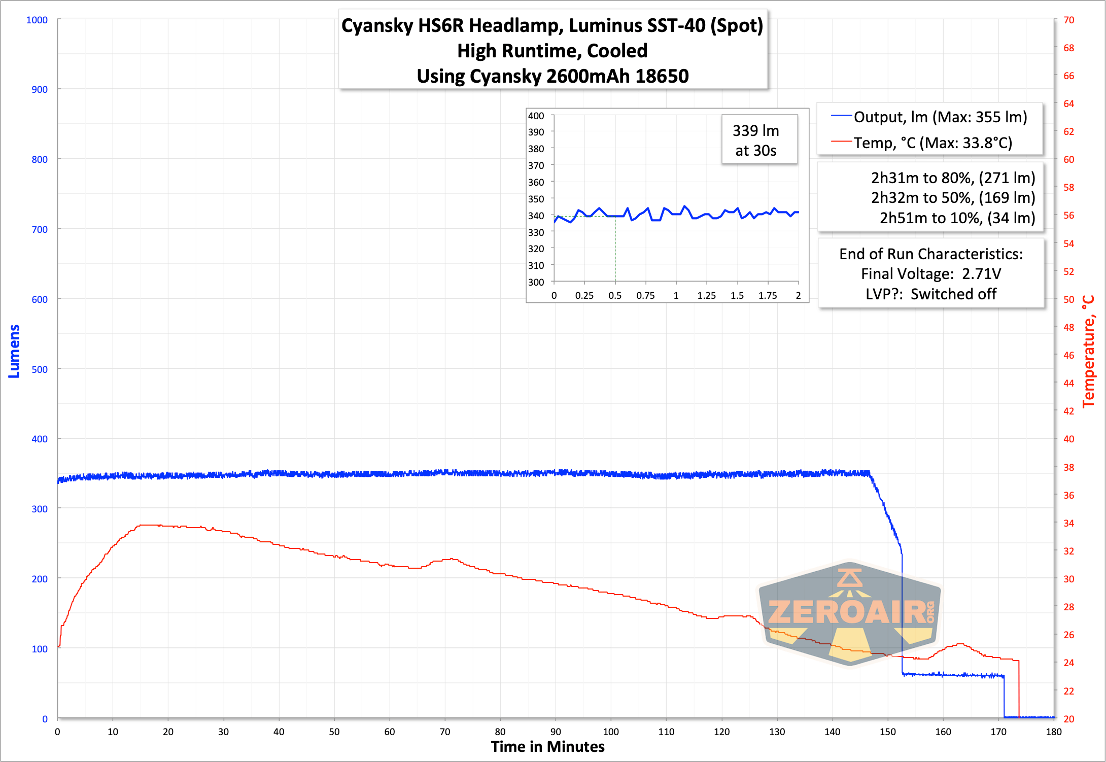 Cyansky HS6R Headlamp runtime graph