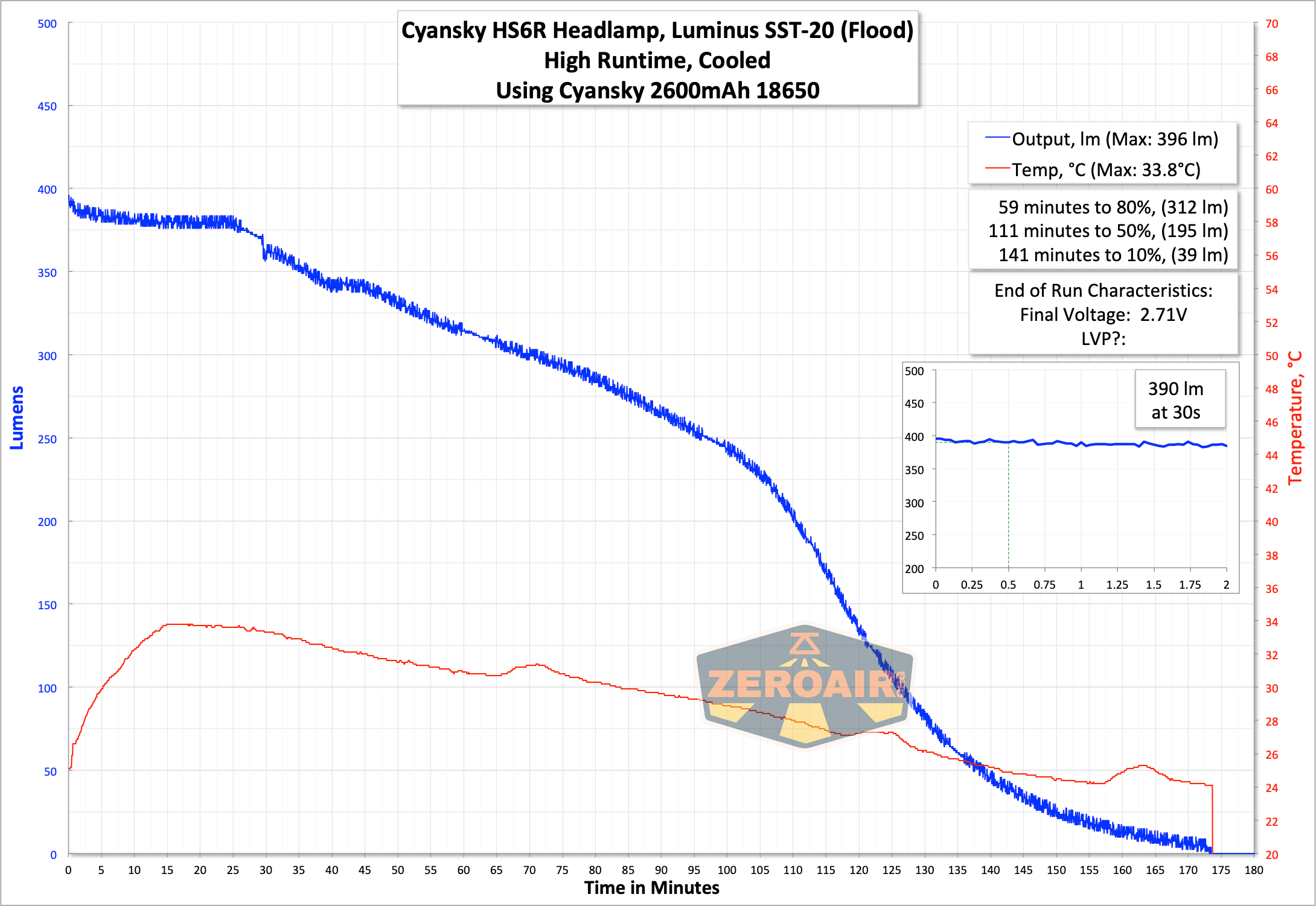 Cyansky HS6R Headlamp runtime graph