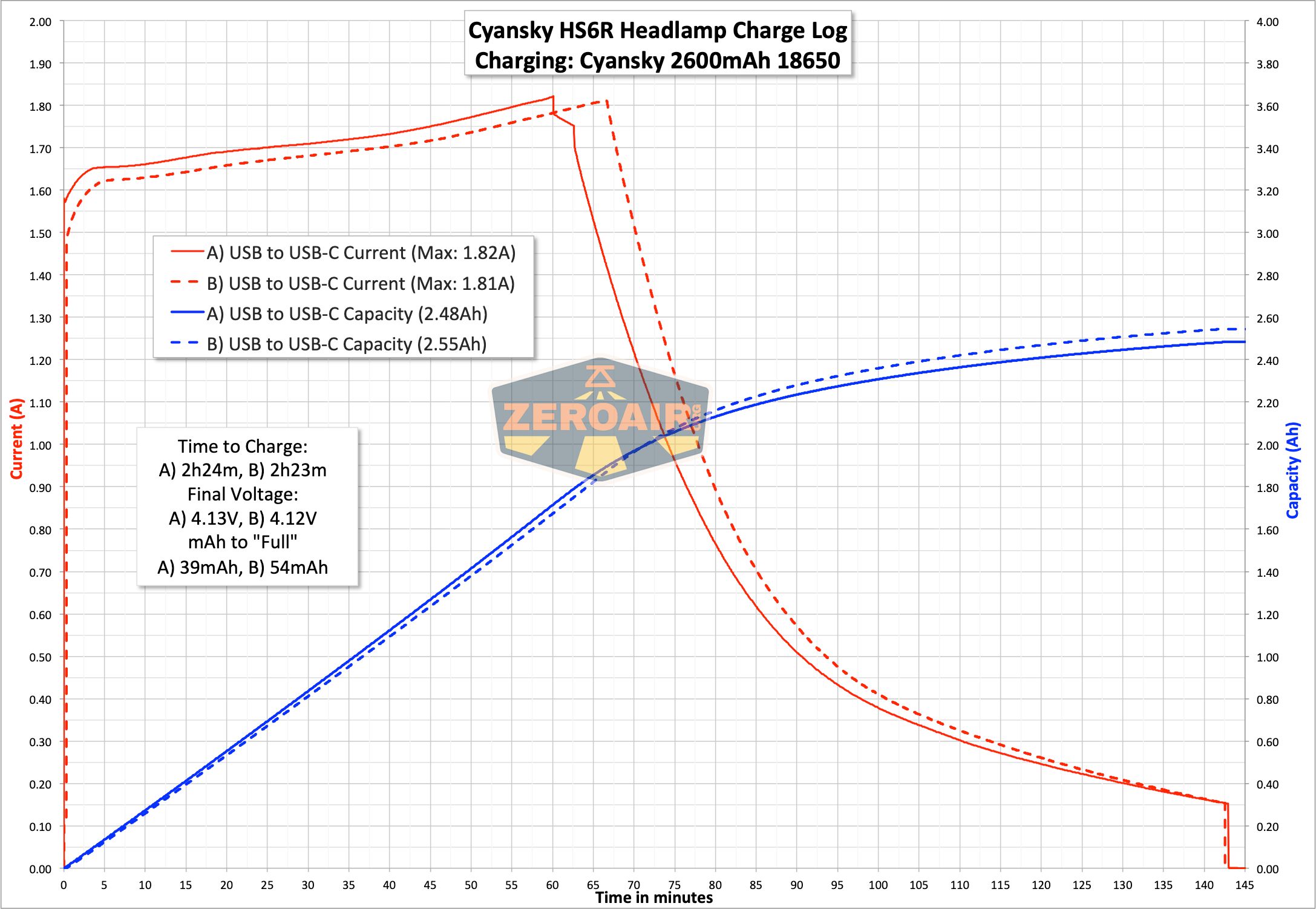 Cyansky HS6R headlamp charge graph