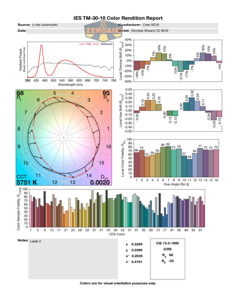 A color rendition report showing graphs and charts for the Cree XD16 LED. It includes a wavelength spectrum graph, color vector graphic, TM-30 color scores, bar charts, and technical data like CCT 5751K and CRI(Ra) 83.