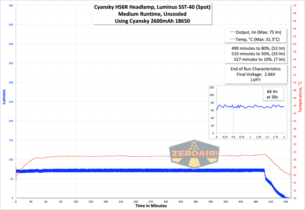 Cyansky HS6R Headlamp runtime graph