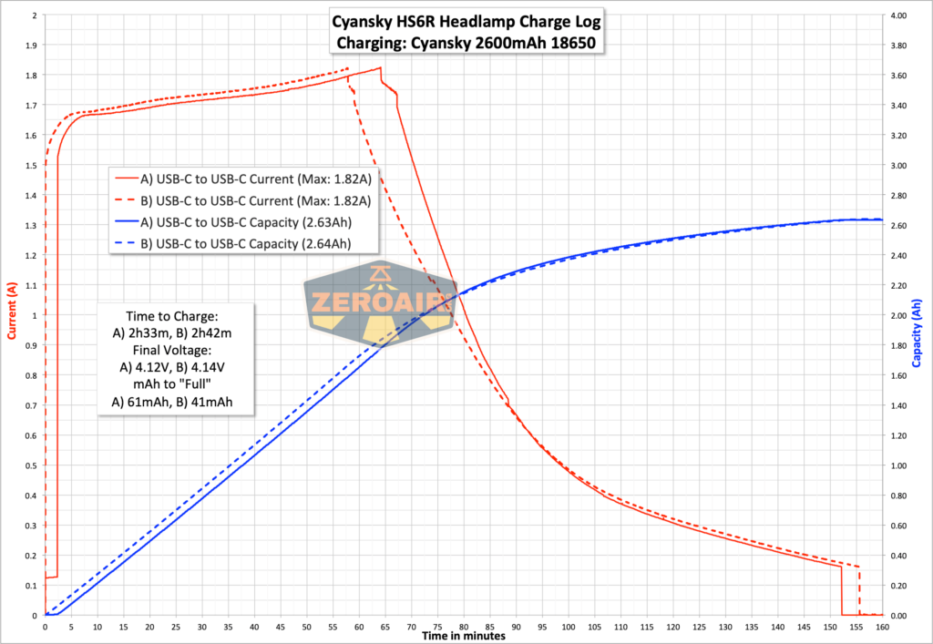 Cyansky HS6R headlamp charge graph