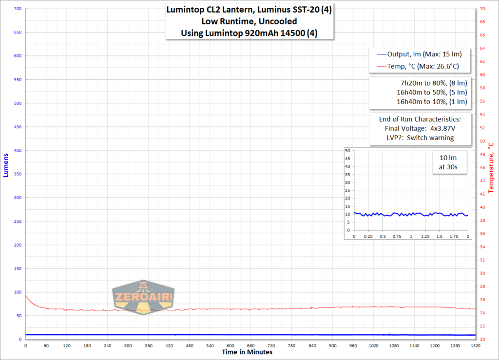 Lumintop CL2 Lantern runtime graph