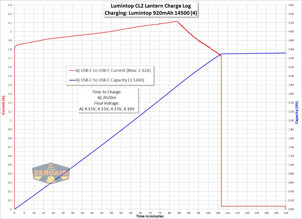 Lumintop CL2 Lantern charging graph