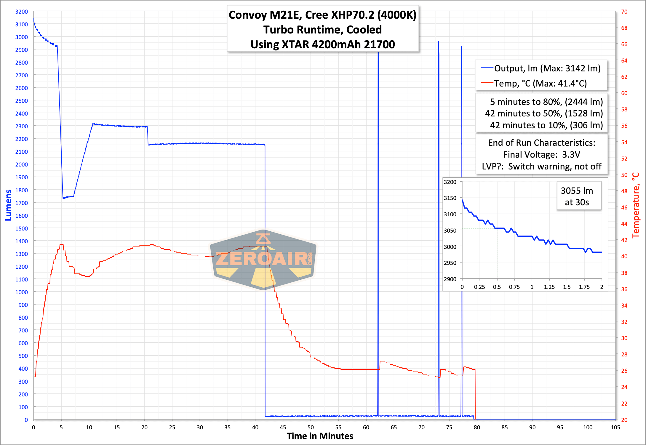 Convoy M21E Flashlight runtime graph