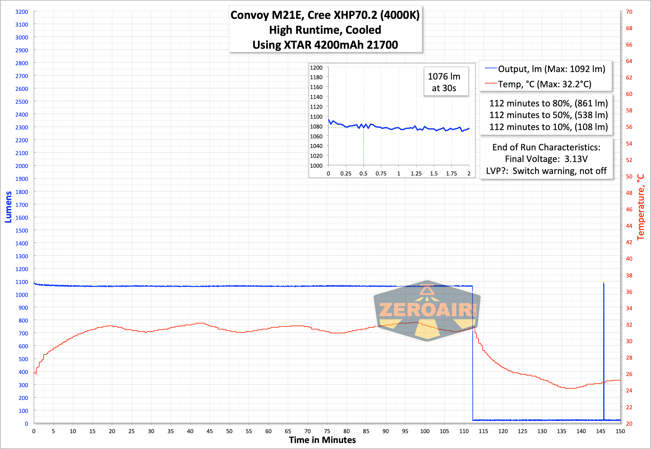 Convoy M21E Flashlight runtime graph
