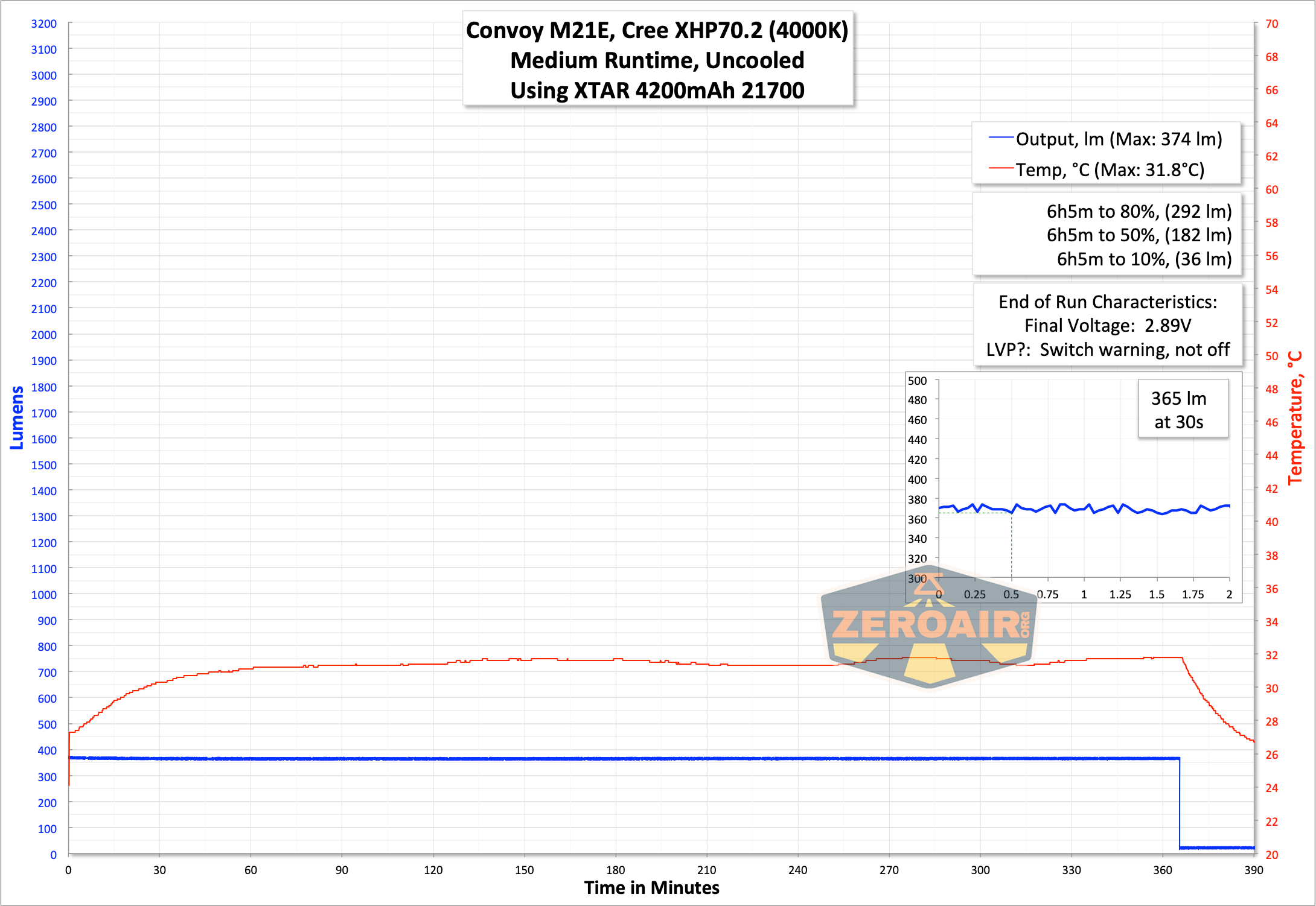Convoy M21E Flashlight runtime graph