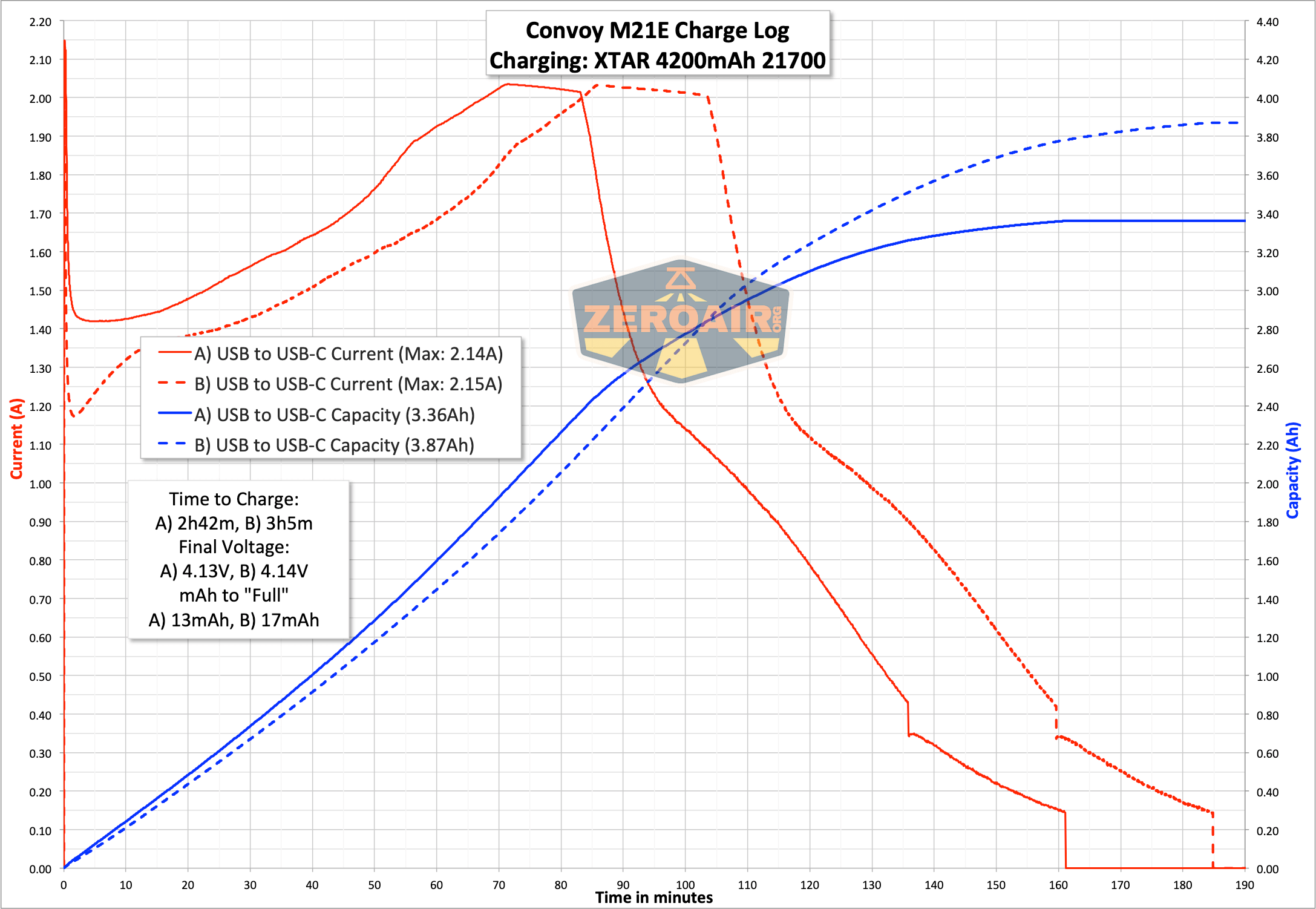 Convoy M21E flashlight charge graph