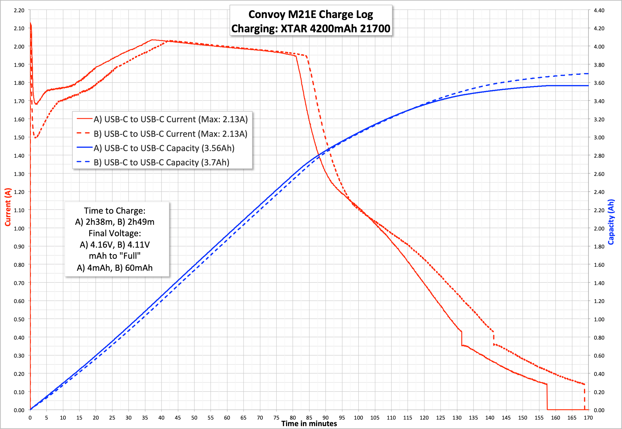 Convoy M21E flashlight charge graph