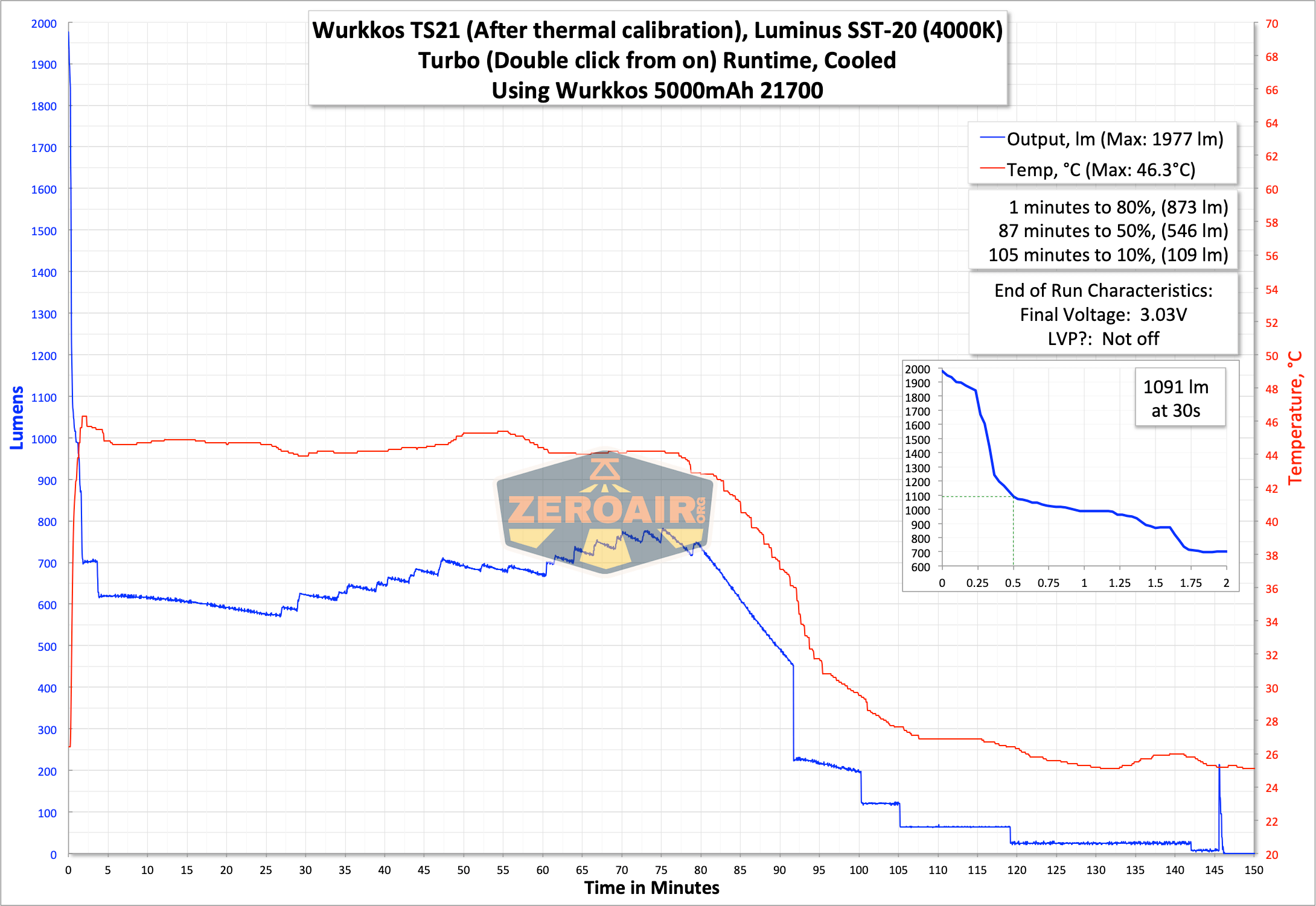 Wurkkos TS21 Anduril Flashlight runtime graph