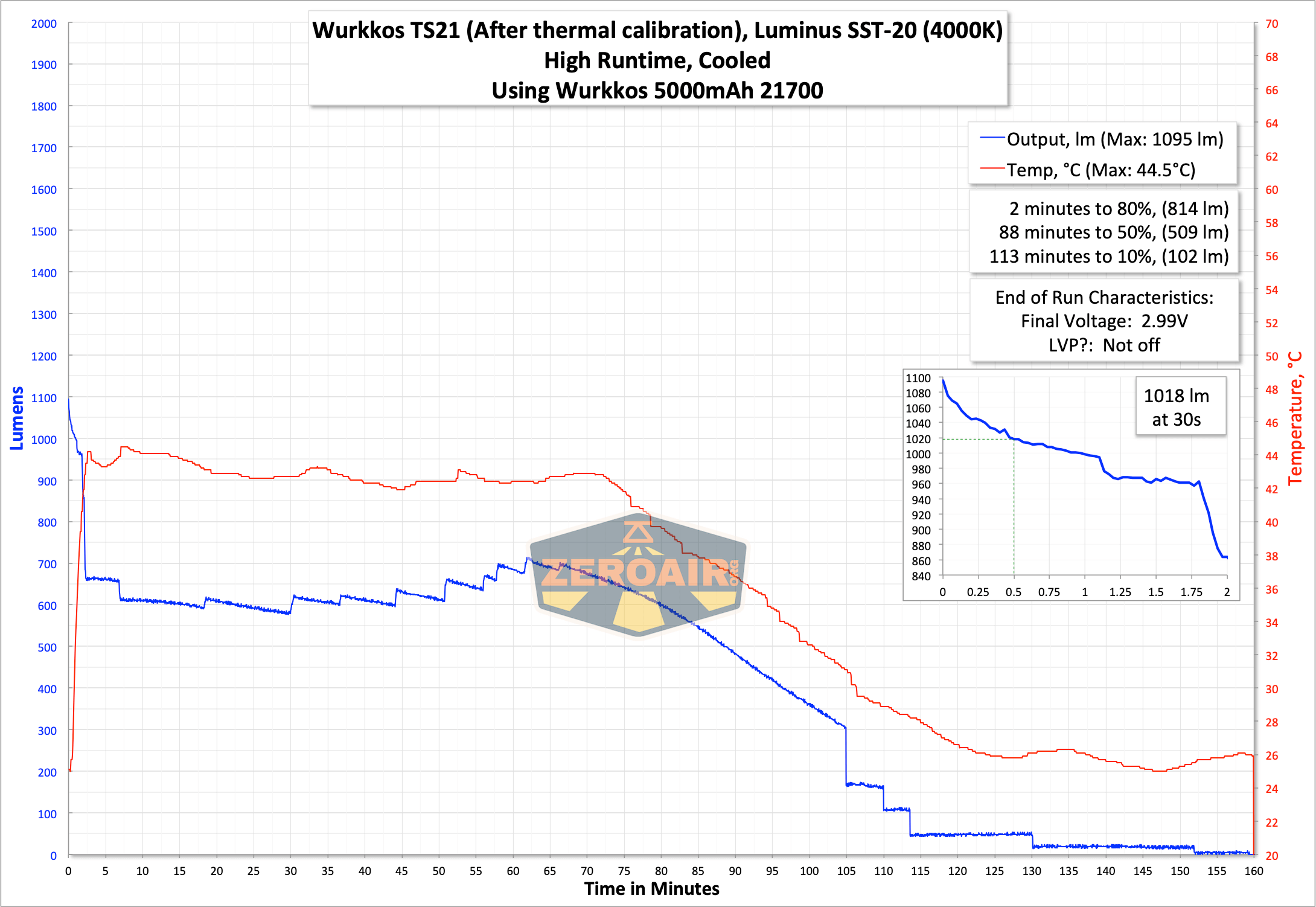 Wurkkos TS21 Anduril Flashlight runtime graph