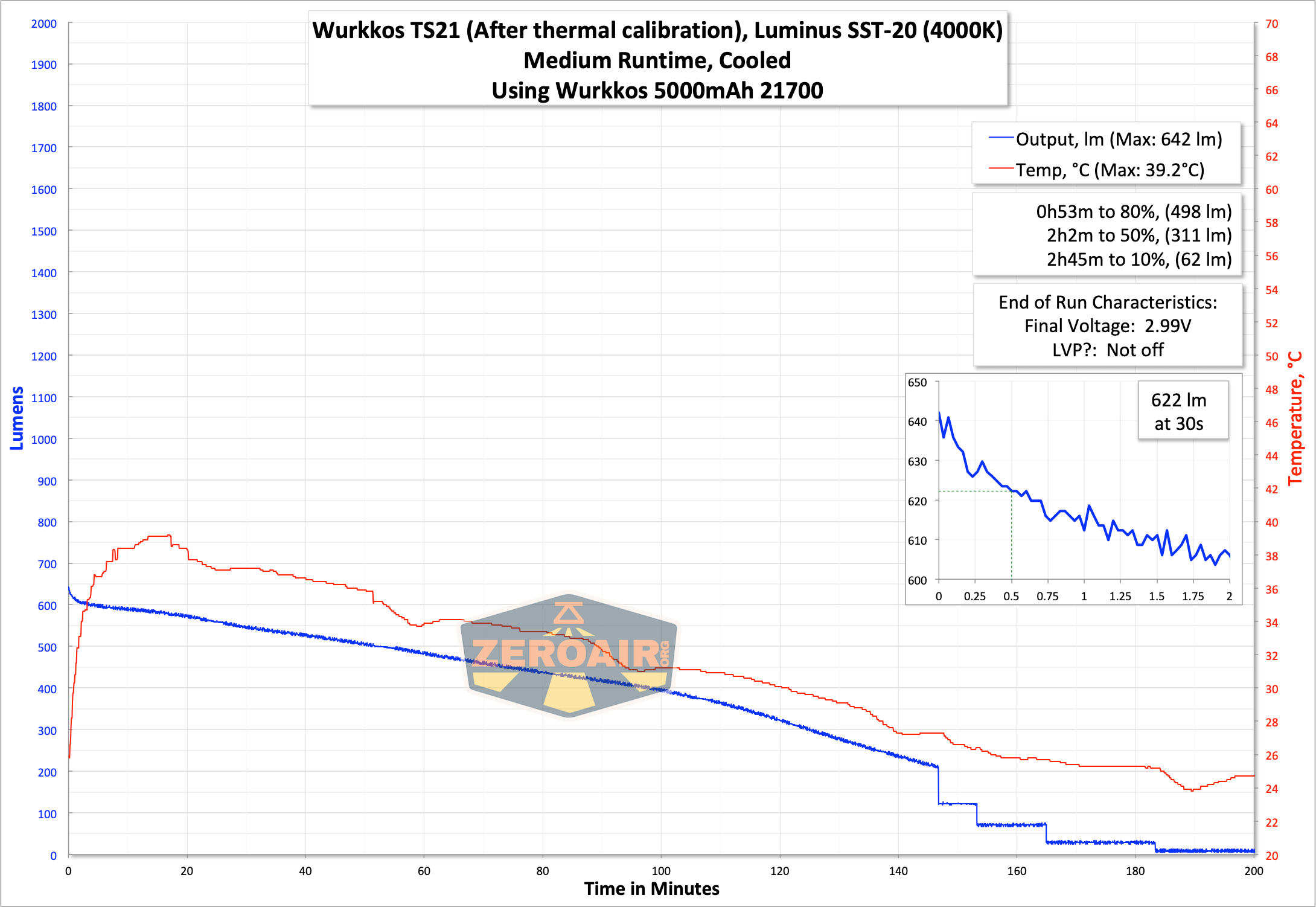 Wurkkos TS21 Anduril Flashlight runtime graph