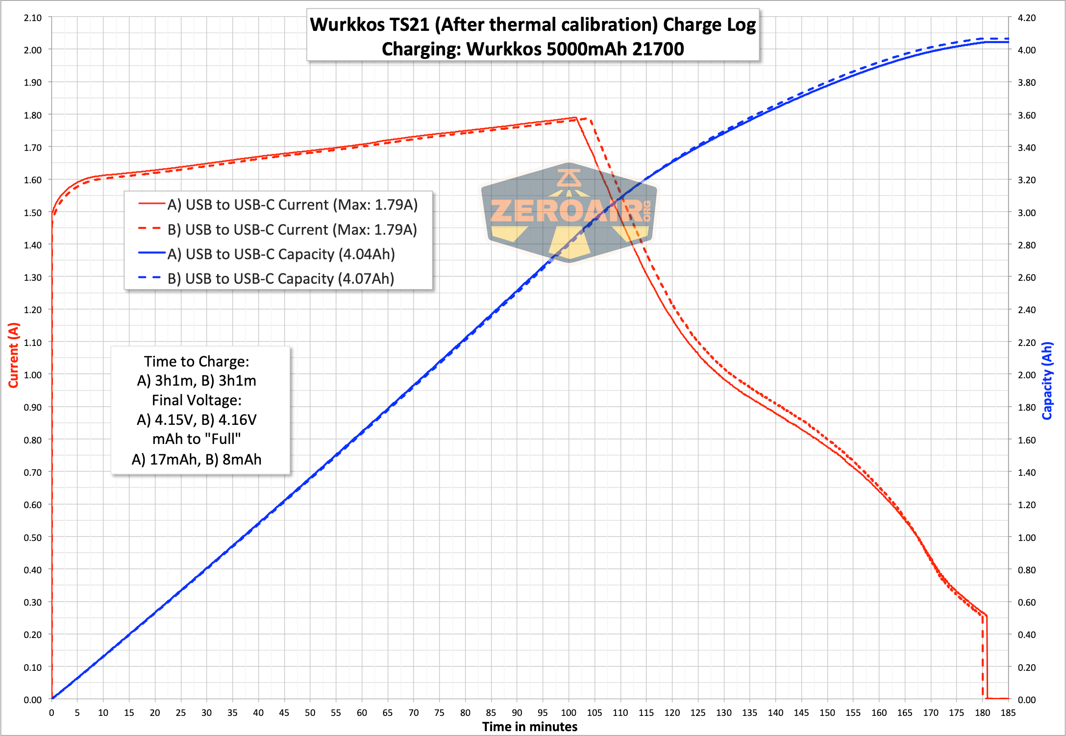 Wurkkos TS21 Andúril Flashlight charge graph
