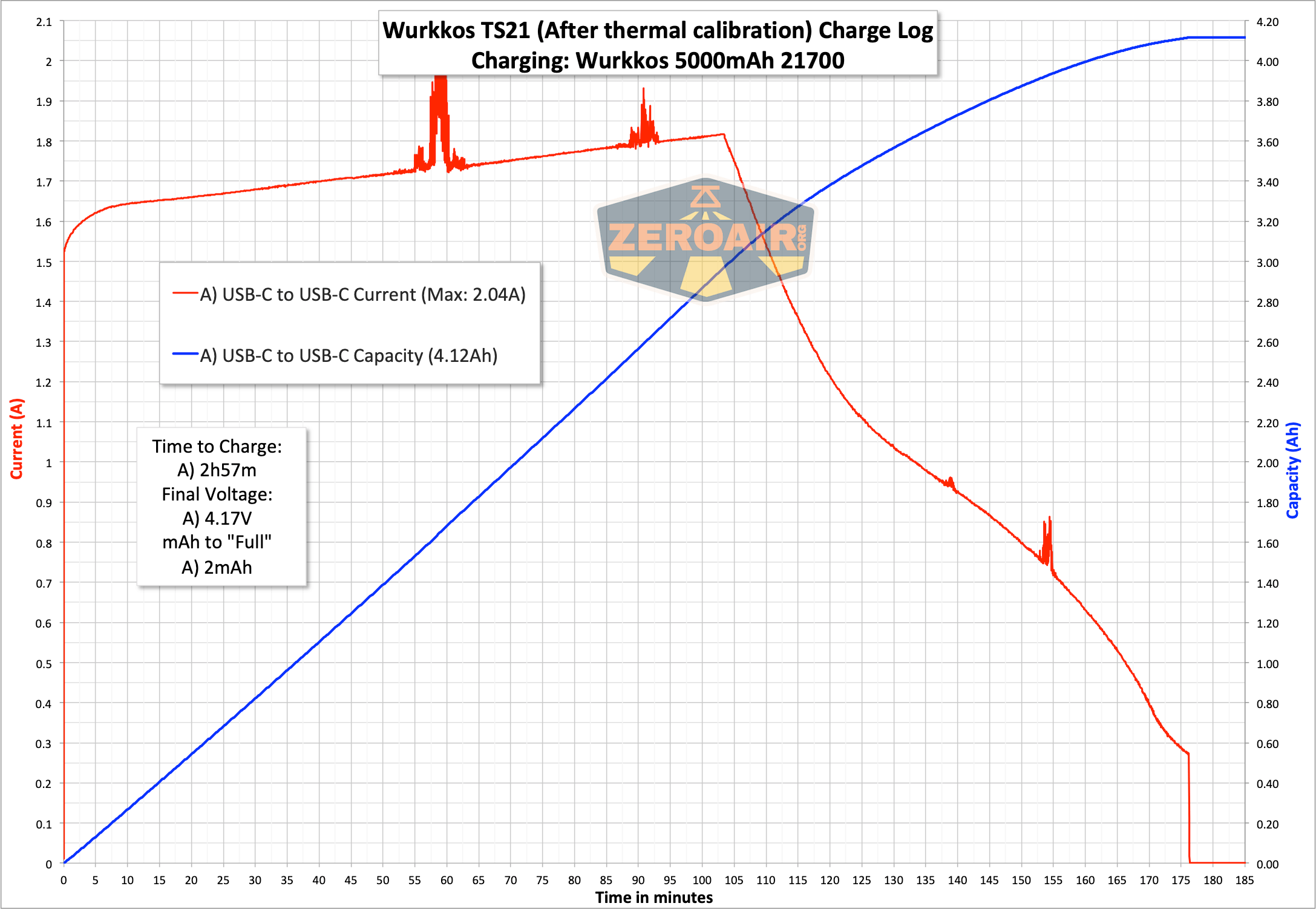 Wurkkos TS21 Andúril Flashlight charge graph