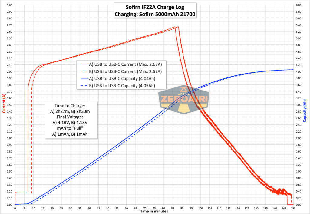 Sofirn IF22A Flashlight charge graph
