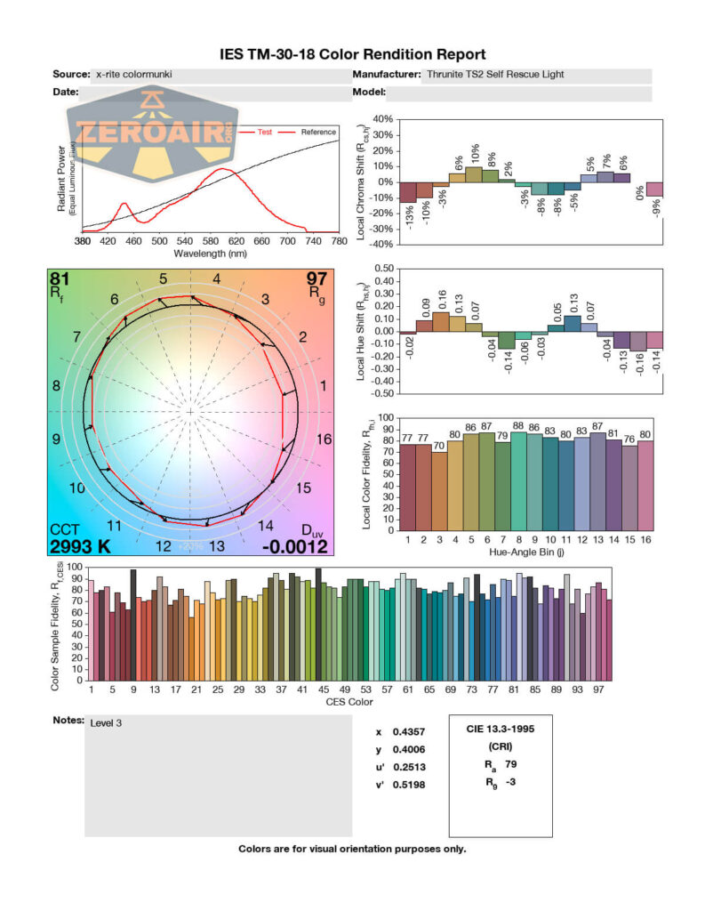 A color rendition report with multiple charts and graphs, including a color wheel, wavelength graph, and bar graphs displaying color fidelity and chromaticity; labeled with data and the word ZEROAIR in the top left corner.