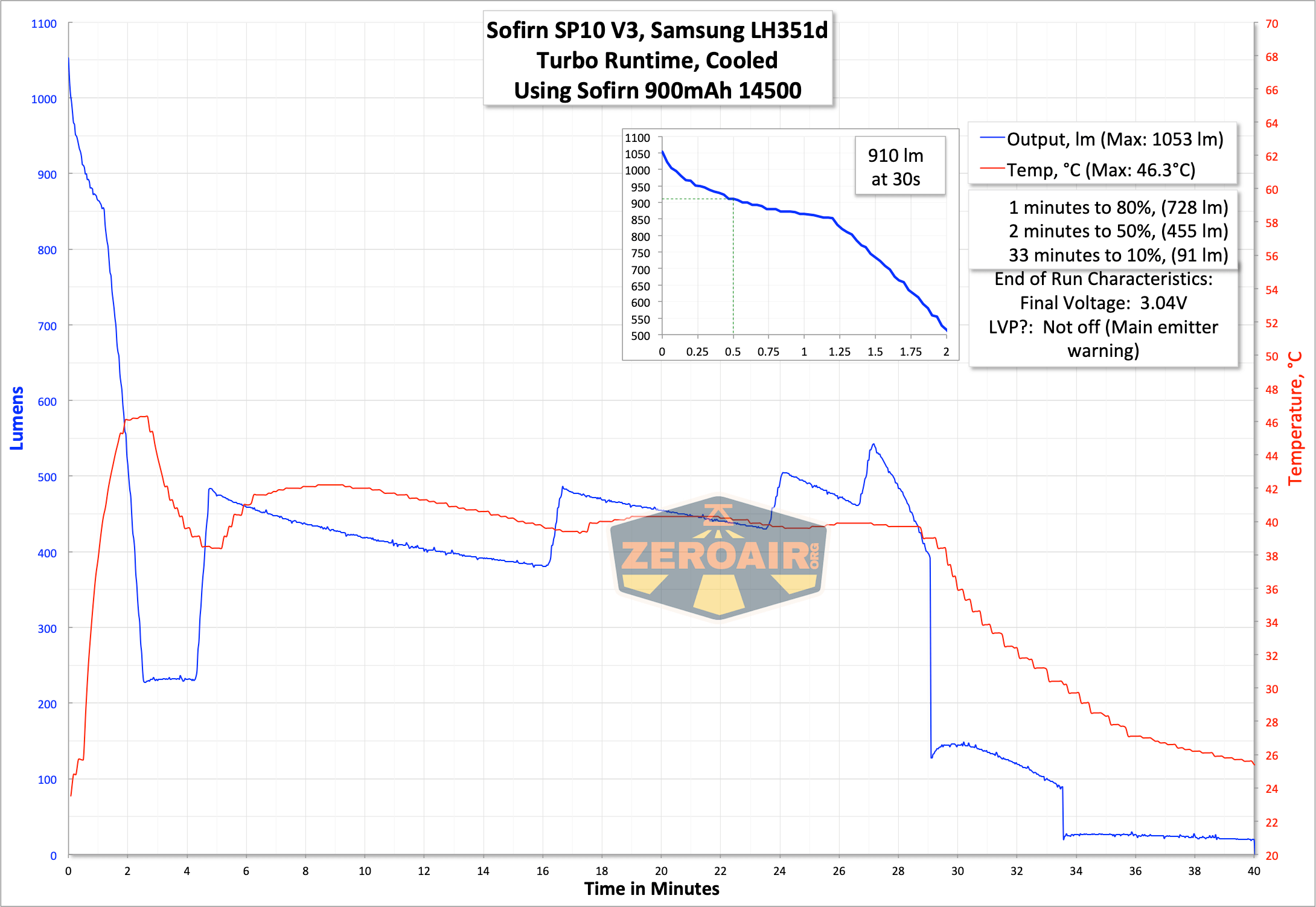 Sofirn Sp10 V3
