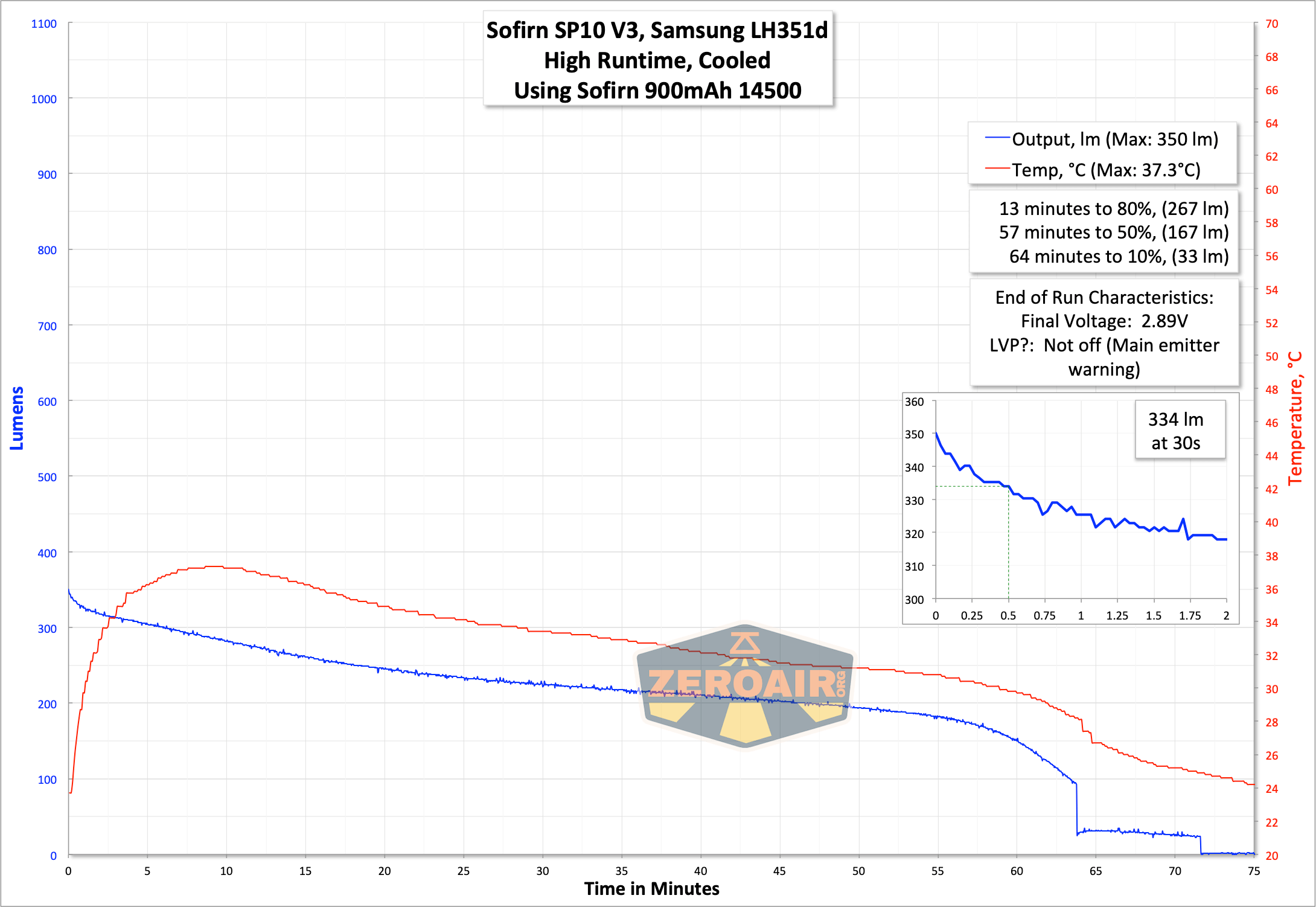 Sofirn Sp10 V3