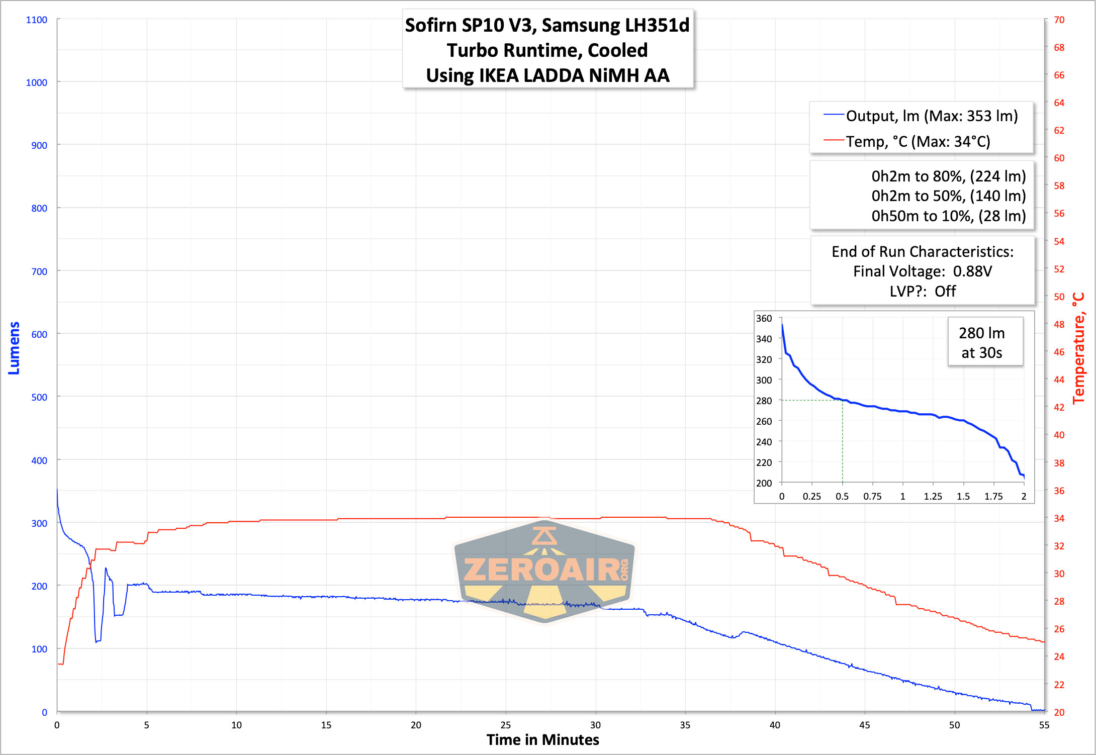 Sofirn Sp10 V3