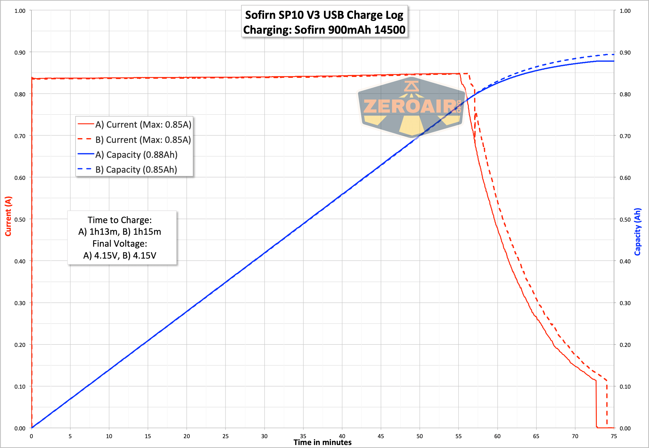 Sofirn Sp10 V3