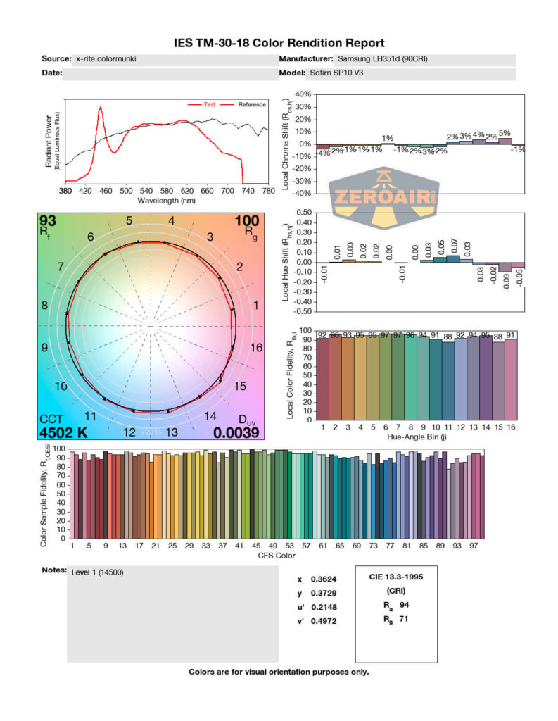 A technical color rendition report showing various graphs and metrics, including a wavelength chart, color vector graphic, bar graph, and numerical values for CCT, Duv, and CRI, with a ZeroAir.net watermark.