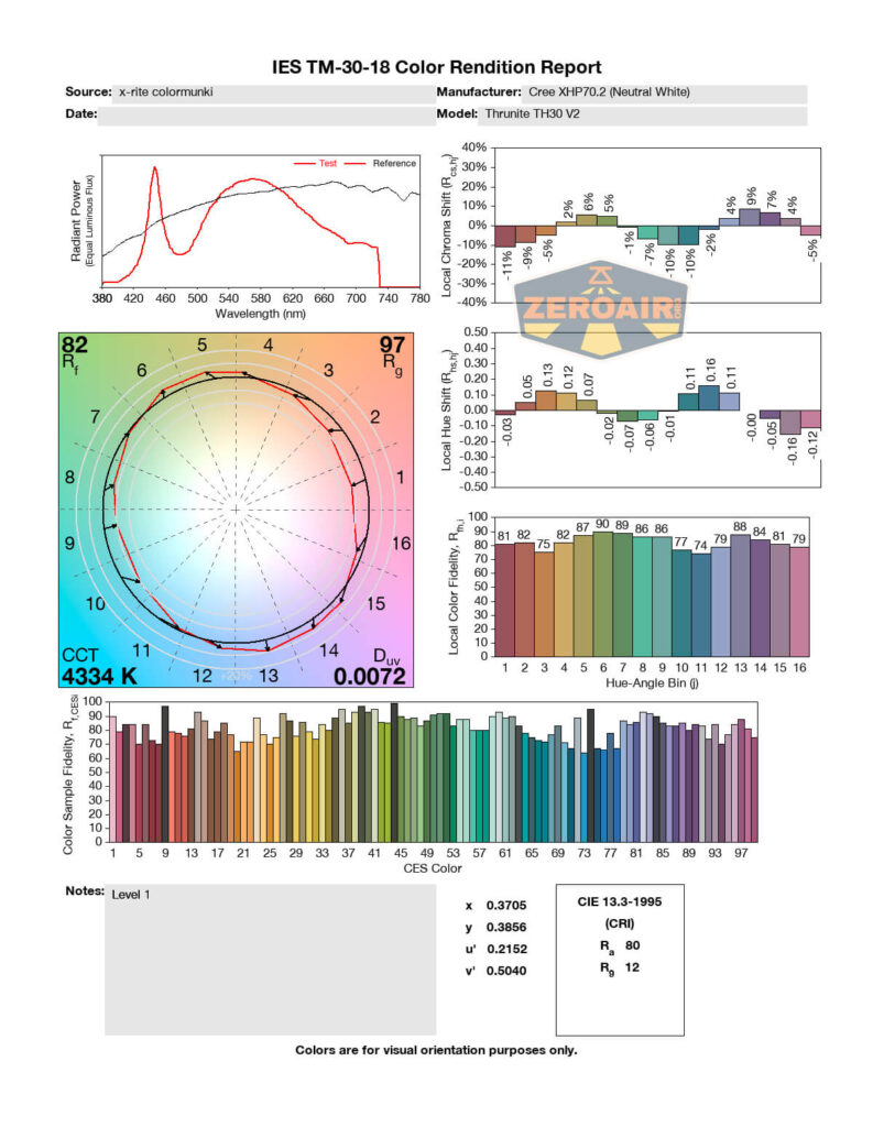 A color rendition report for the ThruNite TH30 V2 flashlight showing spectral power distribution, chromaticity diagram, color rendering indices, and comparison charts for various reference values.