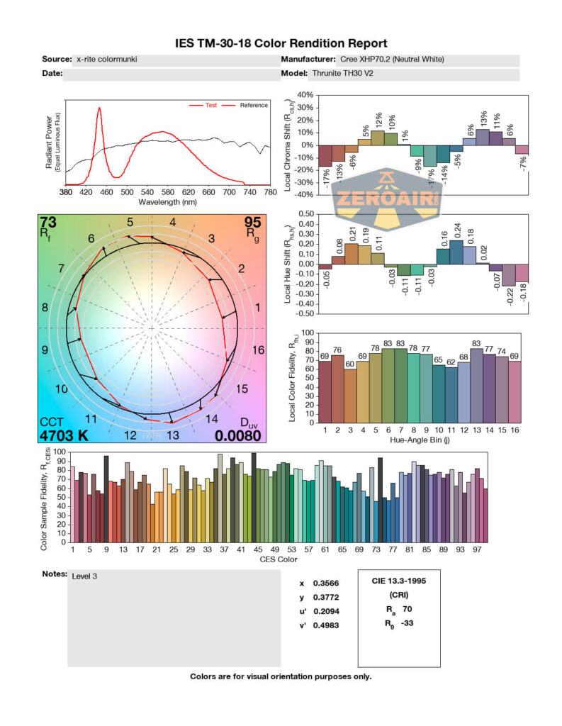 A color rendition report for the ThruNite T3D V2 flashlight, displaying a chromaticity diagram, spectral power chart, color rendering indices bar graph, and various numerical data for color quality assessment.