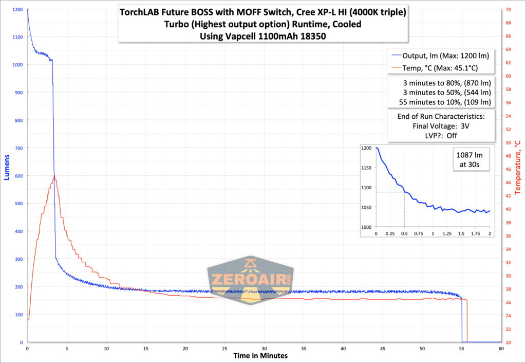 TorchLAB Future BOSS with MOFF