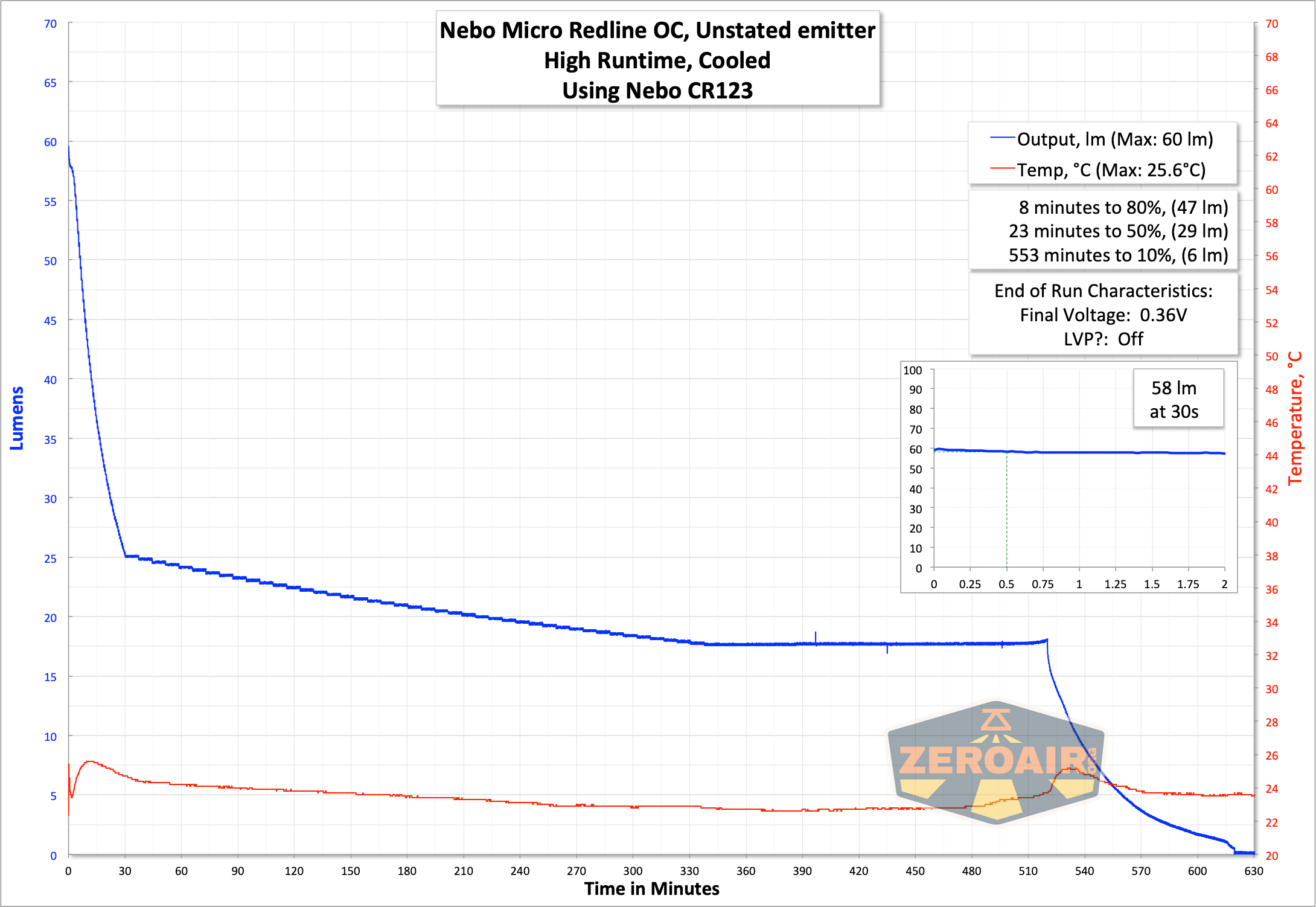 Nebo Micro Redline OC Flashlight