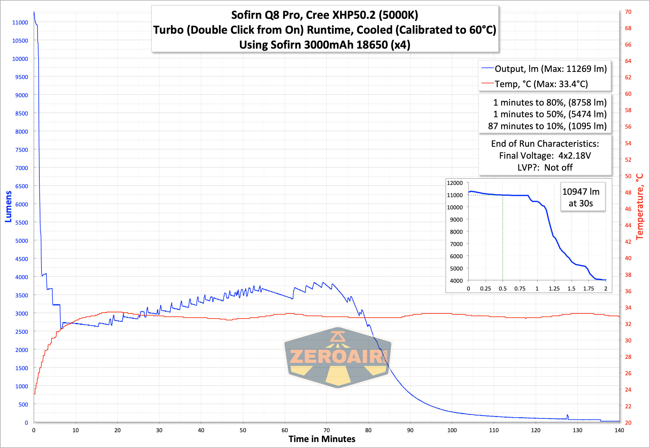 Sofirn Q8 Pro Flashlight runtime graph