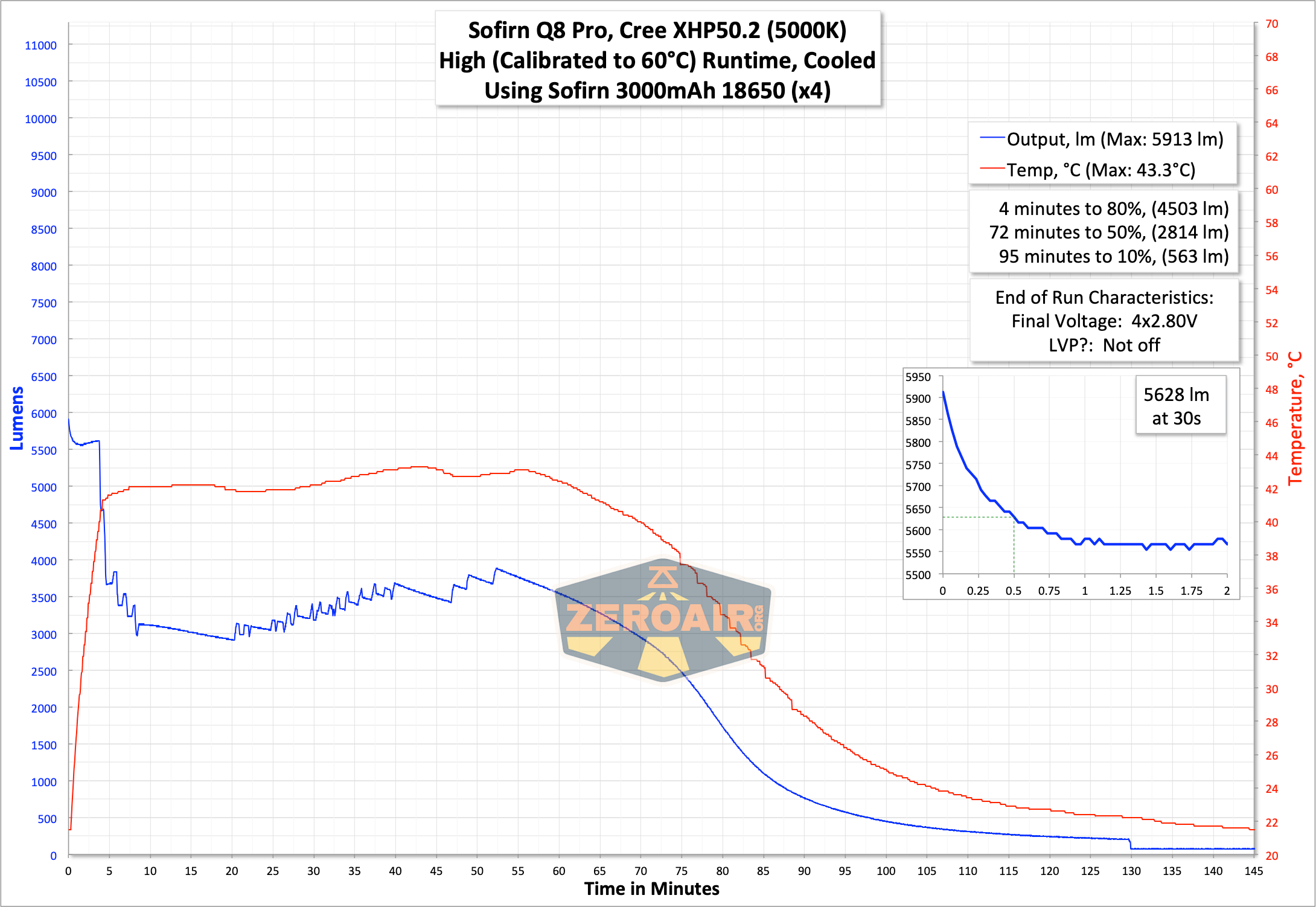 Sofirn Q8 Pro Flashlight runtime graph