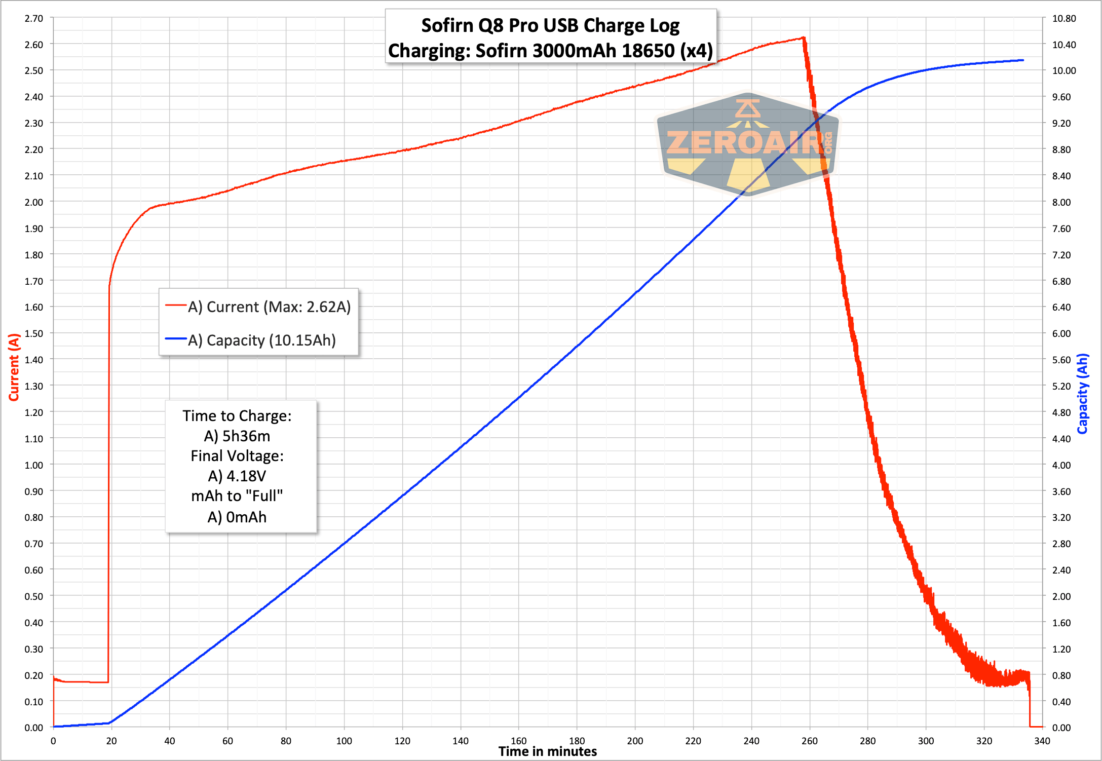 Sofirn Q8 Pro Flashlight charging graph