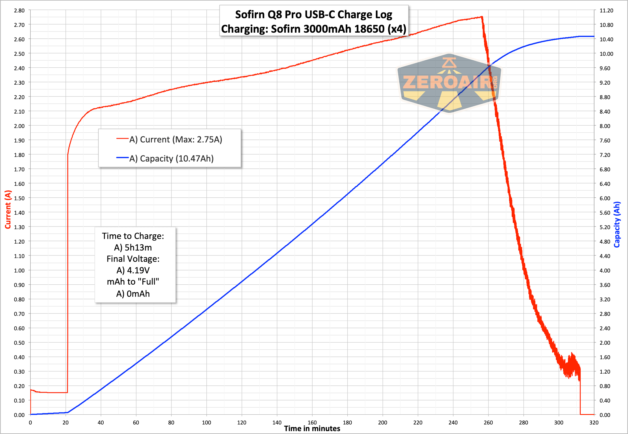 Sofirn Q8 Pro Flashlight charging graph