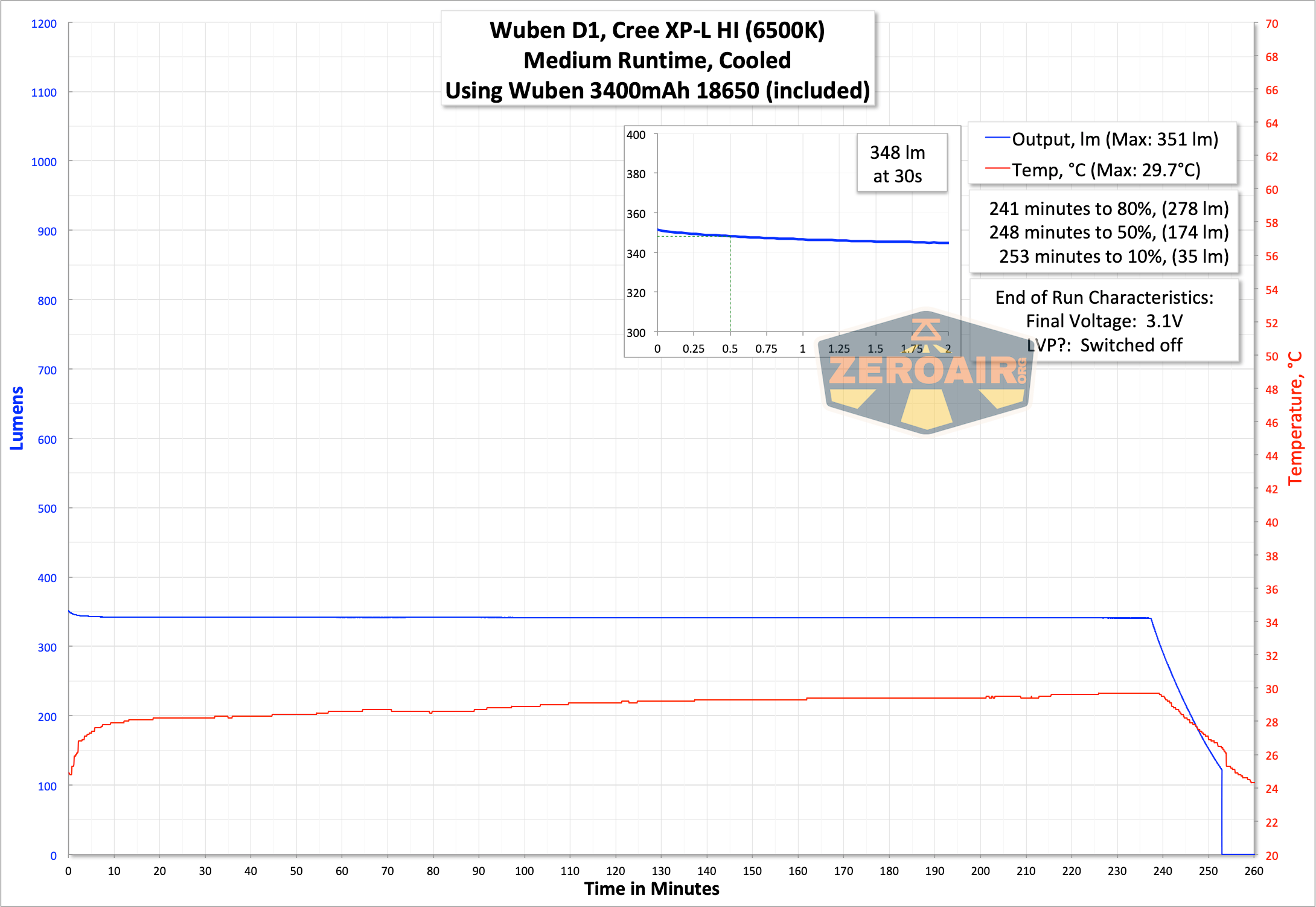 Wuben D1 Flashlight runtime graph
