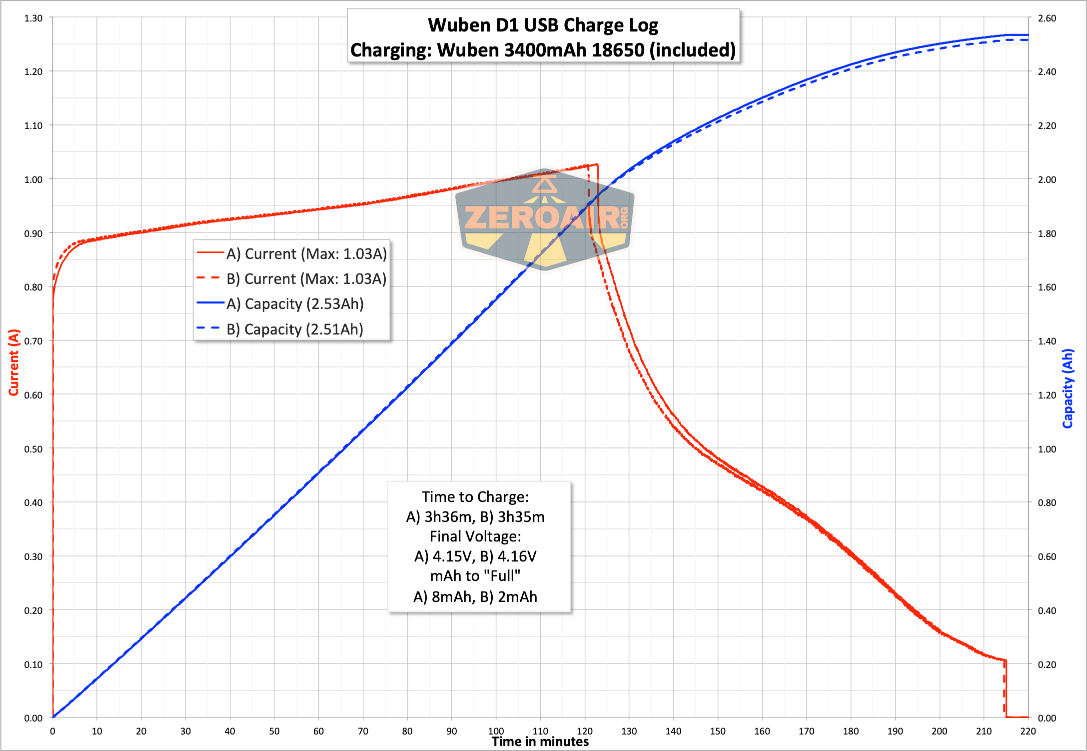 Wuben D1 Flashlight usb-c charge graph