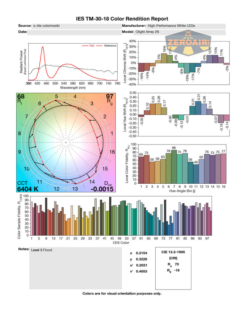 A color rendition report featuring spectral power distribution, chromaticity diagram, color sample indices, CCT value, and multiple bar graphs for a High-Performance White LED model Olighit Array 28. Zeroair watermark is present.