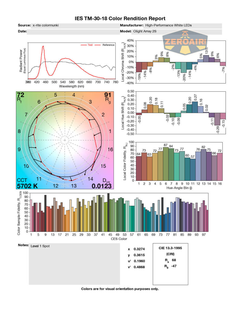 Color rendition report for a high-performance white LED, showing spectral power distribution, hue angle, fidelity index, chroma shift, and bar graphs of color quality metrics. CCT is 5702K; model is Orlight Array 2S.