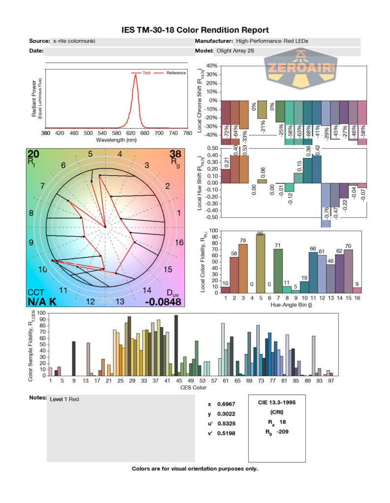A technical report page showing multiple charts, graphs, and data tables on color rendition for a high-performance red LED. Includes a spectral power distribution graph, color vector graphic, and various bar charts.