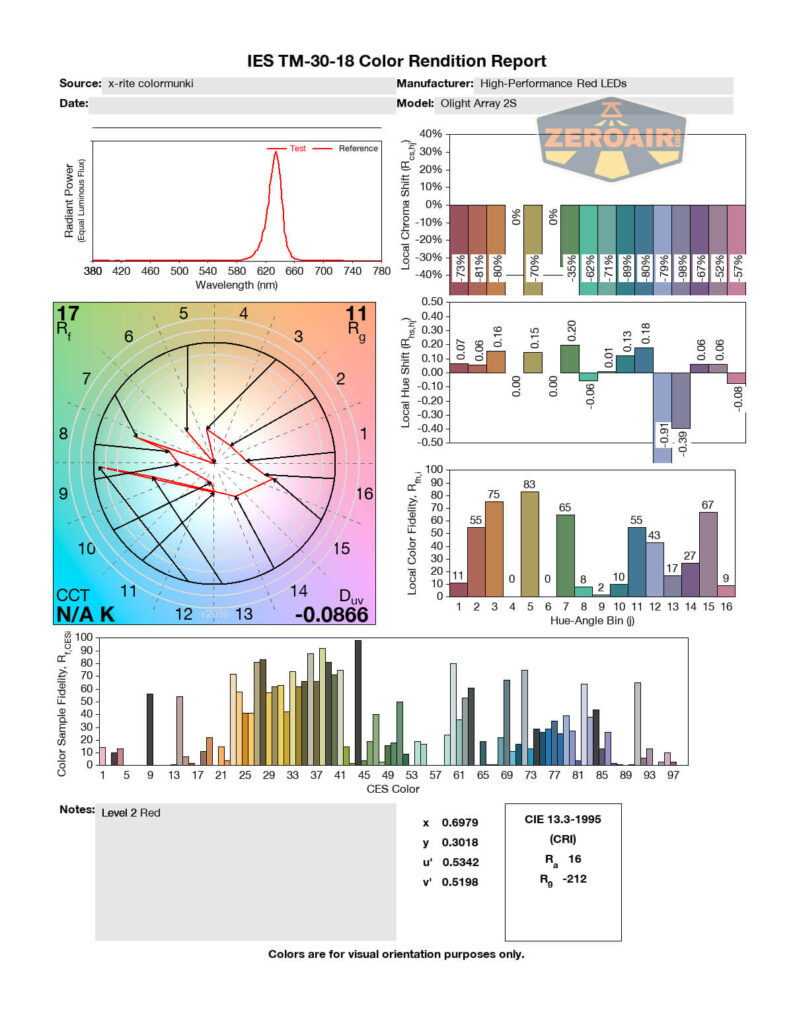 A color rendition report with multiple charts, including a spectral power distribution graph, color vector graphic, hue angle bin bar graph, and test summary tables for a High-Performance Red LED light.